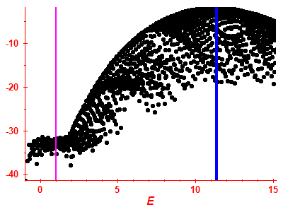 Strength function log